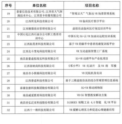 江西首批VR應(yīng)用示范項目名單公布 虛擬現(xiàn)實技術(shù)研發(fā)與應(yīng)用邁入新階段