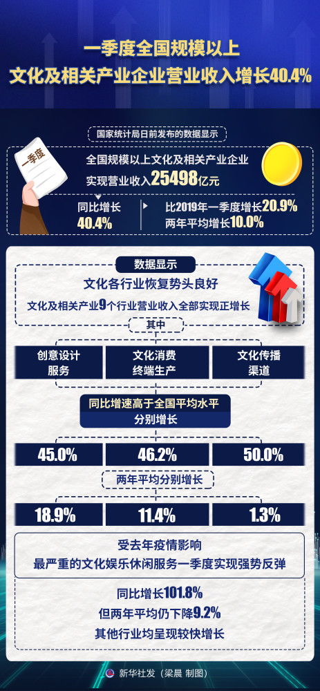 一季度全國規(guī)模以上文化企業(yè)營收增長超四成，網(wǎng)絡(luò)文化經(jīng)營表現(xiàn)亮眼
